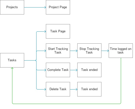 freetime flowchart